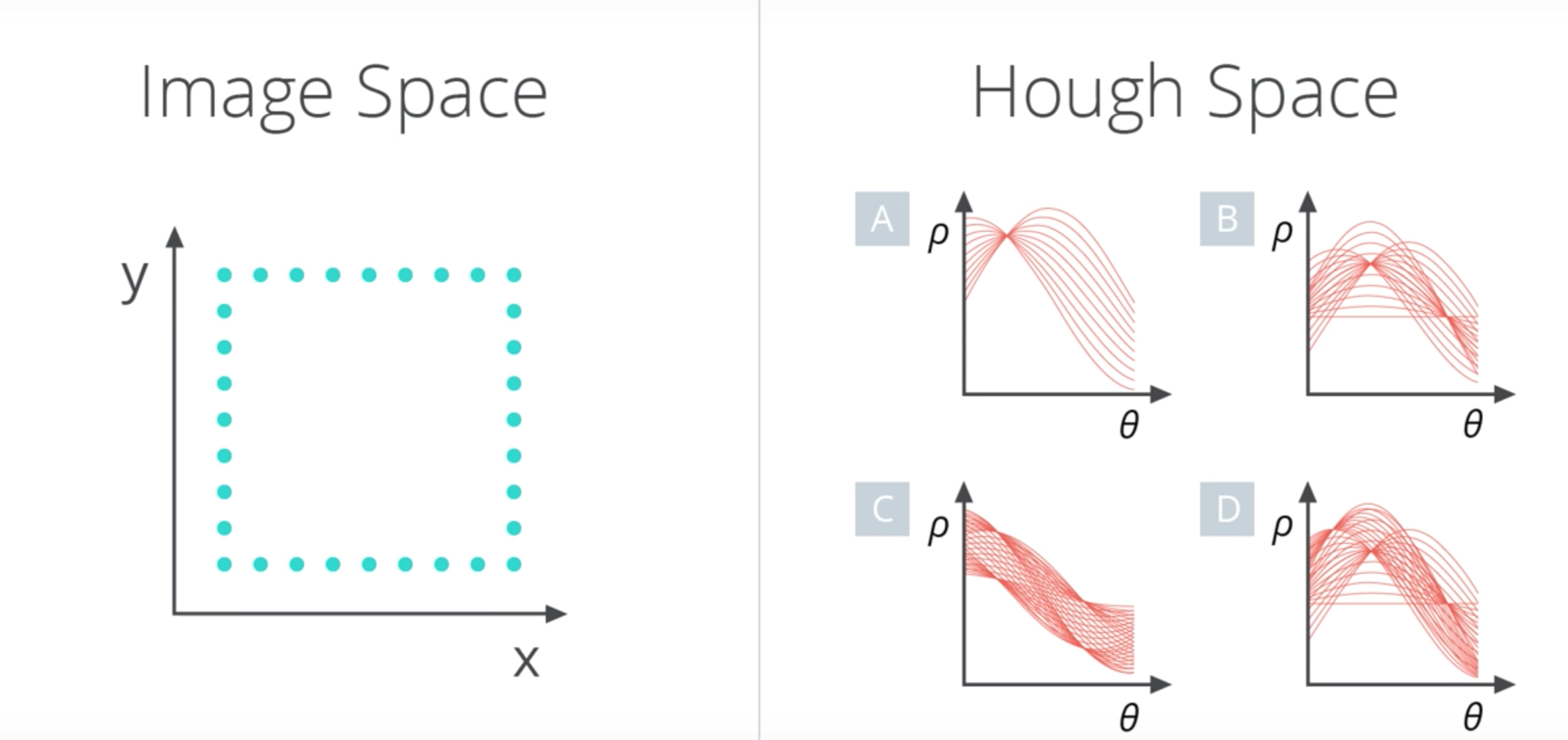 Image space and potential Hough space transforms